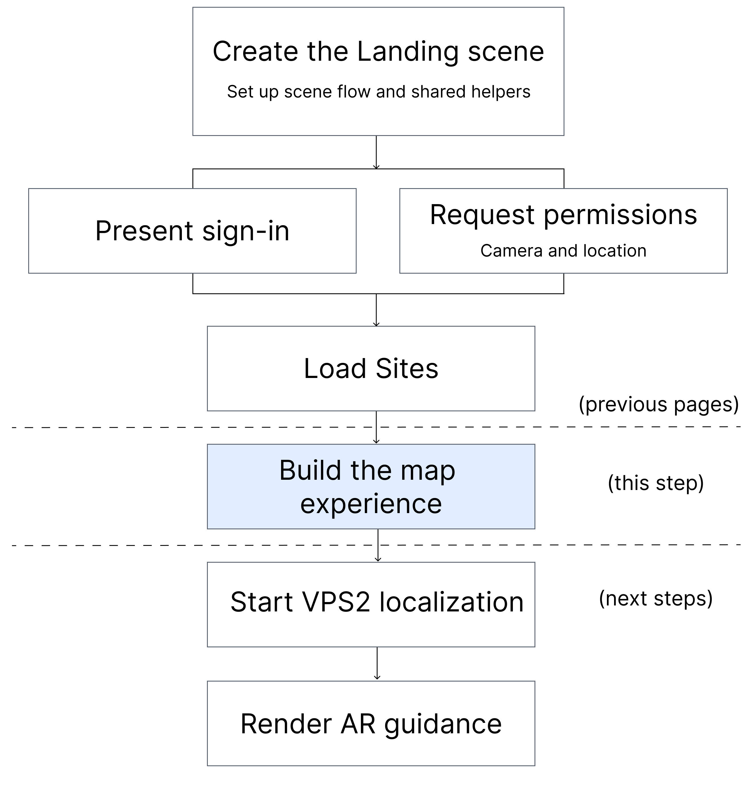 Build the Unity map experience workflow: load VPS-ready Sites, render Site markers, and carry the selected Site into the AR scene.